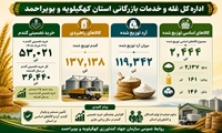 عملکرد اداره کل غله و خدمات بازرگانی کهگیلویه و بویراحمد به مناسبت هفته جهاد کشاورزی